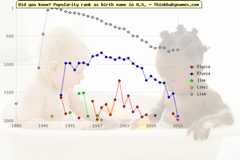 Top 2000 baby names ranking of Elysia, Elyssa, Ilse, Liesl, Lisa in U.S.