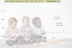 Top 2000 baby names ranking of Lise, Liset in U.S.