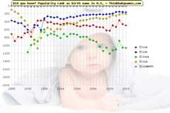 Top 2000 baby names ranking of Elisa, Elise, Elissa, Eliza, Elizabeth in U.S.
