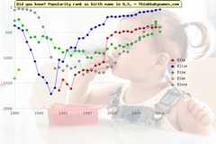 Top 2000 baby names ranking of Elle, Ellie, Elsa, Else, Elsie in U.S.