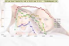 Top 2000 baby names ranking of Alissa, Allysa, Alycia, Alysa, Alysha in U.S.