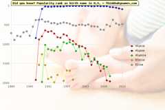 Top 2000 baby names ranking of Alysia, Alyssa, Alyssia, Elicia, Elisa in U.S.