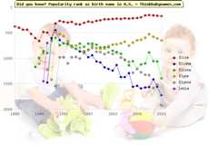 Top 2000 baby names ranking of Elise, Elisha, Elissa, Elyse, Elyssa, Lesia in U.S.