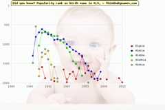 Top 2000 baby names ranking of Elysia, Alecia, Alesha, Aleshia, Alesia in U.S.
