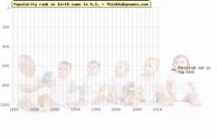 Top 2000 baby names ranking of Fernleigh name in U.S.