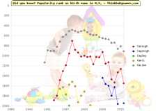 Top 2000 baby names ranking of Caleigh, Cayleigh, Cayley, Kaeli, Kailee in U.S.