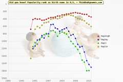 Top 2000 baby names ranking of Kayleigh, Kayley, Kayli, Kaylie in U.S.