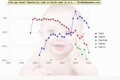 Top 2000 baby names ranking of Cayla, Caylee, Cayleigh, Cayley, Caylie in U.S.
