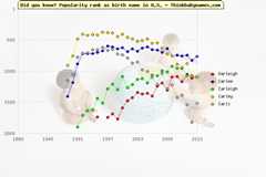 Top 2000 baby names ranking of Karleigh, Carlee, Carleigh, Carley, Carli in U.S.