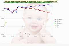 Top 2000 baby names ranking of Elisabeth, Elise, Elizabeth, Else, Ilse in U.S.