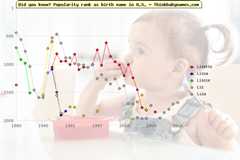 Top 2000 baby names ranking of Lisette, Lissa, Lissie, Liz, Liza in U.S.
