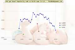 Top 2000 baby names ranking of Lizbet, Lizeth, Lyssa in U.S.