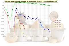 Top 2000 baby names ranking of Malissa, Melisa, Melissa, Mellisa in U.S.
