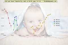 Top 2000 baby names ranking of Mellie, Melonie, Melony, Milena in U.S.