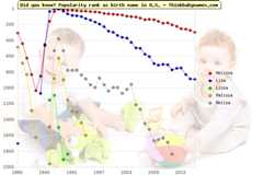 Top 2000 baby names ranking of Melissa, Lisa, Lissa, Malissa, Melisa in U.S.