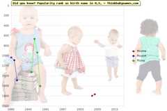 Top 2000 baby names ranking of Mischa, Missie, Missy in U.S.