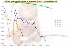 Top 2000 baby names ranking of Malissa, Melisa, Melissa, Mellisa in U.S.