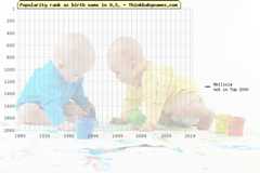 Top 2000 baby names ranking of Mellicia name in U.S.