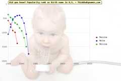 Top 2000 baby names ranking of Malvina, Melva, Melvina in U.S.