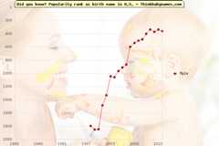 Top 2000 baby names ranking of Myla in U.S.