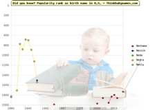 Top 2000 baby names ranking of Ne- names: Nechama, Necole, Neda, Nedra, Neely
