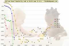 Top 2000 baby names ranking of Ne- names: Nelia, Nell, Nella, Nellie, Nelly