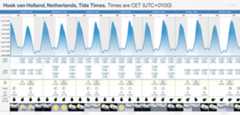 Hoek van Holland, Netherlands Tide Chart including high and low tide times for the next 7 days