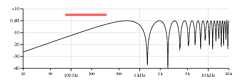 Low E, bridge pickup plot