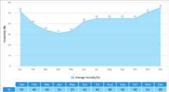 Average Humidity Graph for Dunhuang