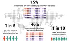 Infographics showing global population of persons with disabilities. An estimated 15% of the world's population have a disability. 46% of persons aged 60 years and over have a disability. One in five women is likely to experience disability during her life. About one in ten children has a disability.