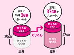 例えば当月2GB余ったら くりこし 翌月は37GBでスタート！