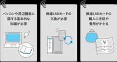 パソコンや周辺機器に関する基本的な知識が必要 無線LANカードの交換が必要 無線LANカードの購入に手間や費用がかかる