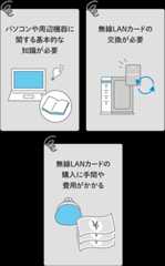パソコンや周辺機器に関する基本的な知識が必要 無線LANカードの交換が必要 無線LANカードの購入に手間や費用がかかる