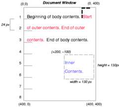Image illustrating the effects of absolutely positioning abox with respect to a containing block.