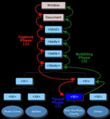 http://www.w3.org/TR/2009/WD-DOM-Level-3-Events-20090908/images/eventflow.png