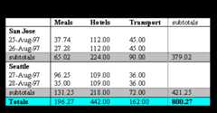 Image of a table listing travel expenses at two locations: San Jose and Seattle, by date, and category (meals, hotels, and transport), shown with subtitles