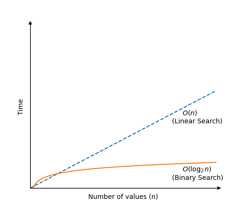 Binary Search Time Complexity