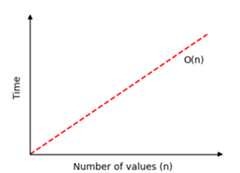 Time Complexity