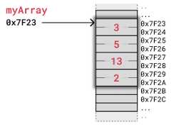An array stored in memory