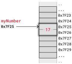 A variable stored in memory