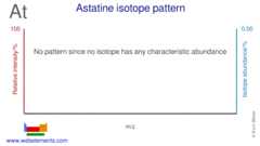 Isotope abundances of astatine