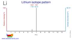 Isotope abundances of lithium