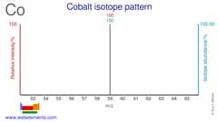 Isotope abundances of cobalt
