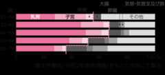 女性のがん（悪性新生物）における推計患者数の割合（性・年齢階級×傷病小分類別）について