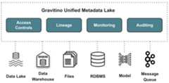 Gravitino Architecture