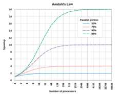 Diagram: Amdahl's Law