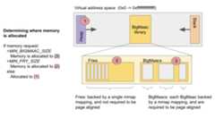 Schematic of memory allocation using BigMaac