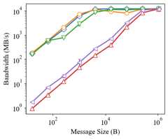 Bandwidth Result