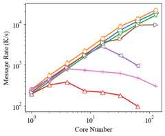 Message Rate Result