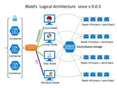 blobfs Logical Architecture
